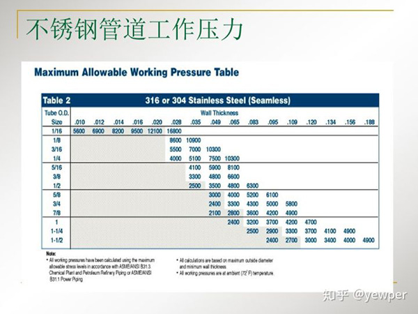 不銹鋼卡套接頭及管路系列產(chǎn)品基礎(chǔ)知識